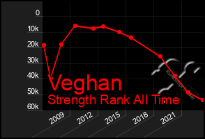 Total Graph of Veghan