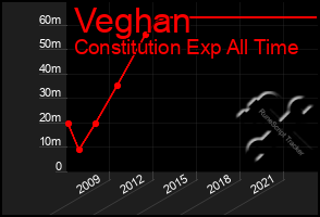 Total Graph of Veghan