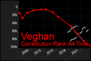 Total Graph of Veghan