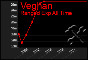 Total Graph of Veghan