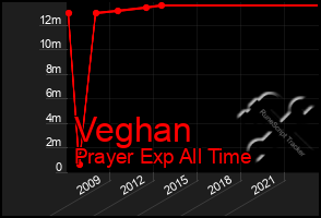 Total Graph of Veghan