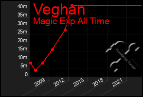 Total Graph of Veghan