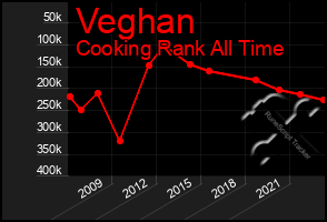 Total Graph of Veghan