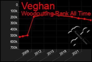 Total Graph of Veghan