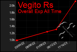 Total Graph of Vegito Rs