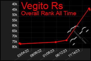 Total Graph of Vegito Rs