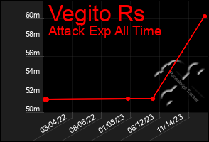 Total Graph of Vegito Rs