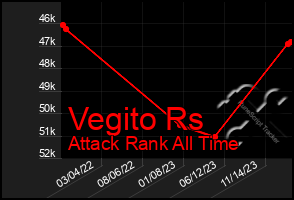 Total Graph of Vegito Rs