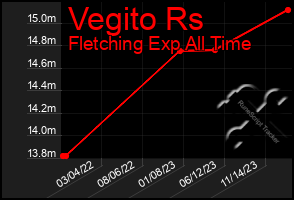 Total Graph of Vegito Rs