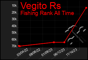 Total Graph of Vegito Rs