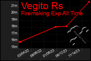 Total Graph of Vegito Rs