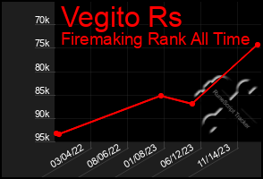 Total Graph of Vegito Rs