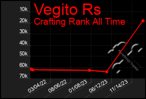 Total Graph of Vegito Rs