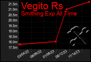 Total Graph of Vegito Rs