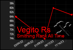 Total Graph of Vegito Rs