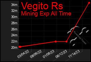 Total Graph of Vegito Rs