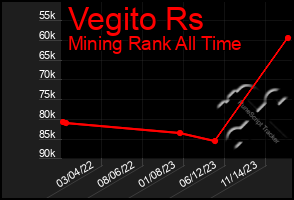 Total Graph of Vegito Rs