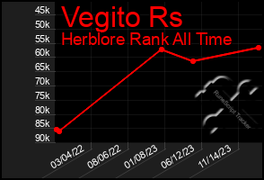 Total Graph of Vegito Rs