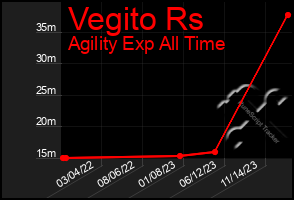 Total Graph of Vegito Rs