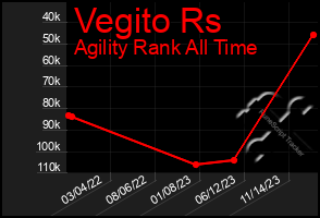 Total Graph of Vegito Rs