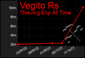 Total Graph of Vegito Rs