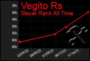 Total Graph of Vegito Rs