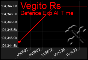 Total Graph of Vegito Rs