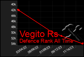 Total Graph of Vegito Rs