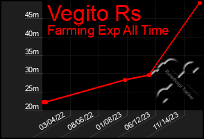 Total Graph of Vegito Rs