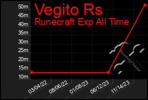 Total Graph of Vegito Rs