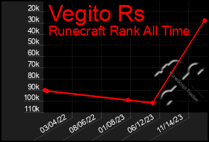 Total Graph of Vegito Rs