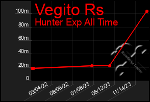 Total Graph of Vegito Rs