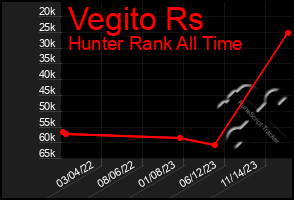 Total Graph of Vegito Rs