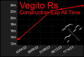 Total Graph of Vegito Rs