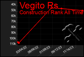 Total Graph of Vegito Rs