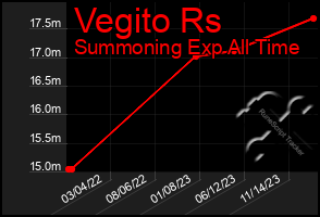 Total Graph of Vegito Rs