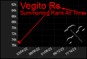 Total Graph of Vegito Rs