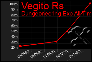 Total Graph of Vegito Rs