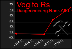 Total Graph of Vegito Rs