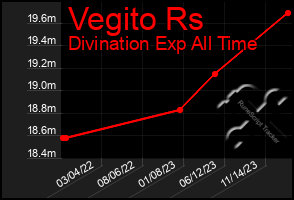 Total Graph of Vegito Rs