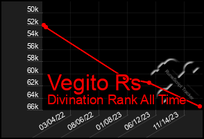 Total Graph of Vegito Rs