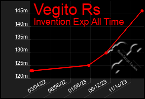 Total Graph of Vegito Rs