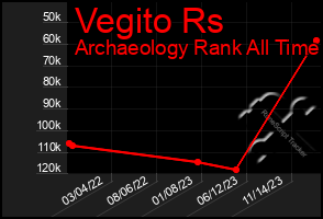 Total Graph of Vegito Rs