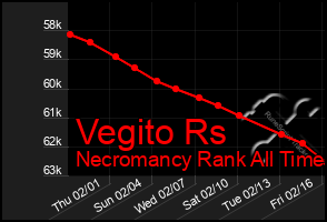 Total Graph of Vegito Rs