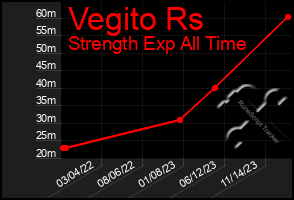 Total Graph of Vegito Rs