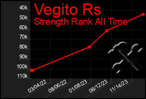 Total Graph of Vegito Rs