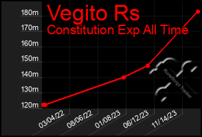 Total Graph of Vegito Rs