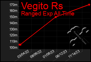 Total Graph of Vegito Rs