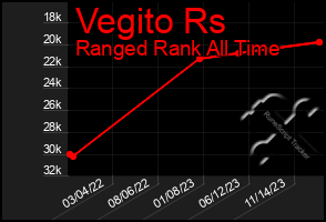 Total Graph of Vegito Rs