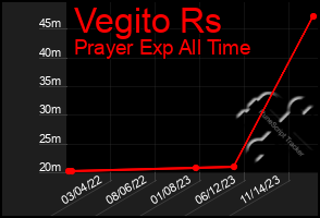 Total Graph of Vegito Rs